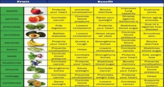 Amazing Health Benefits Of 20 Fruits And Vegetables